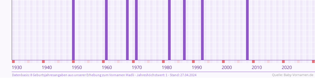 Häufigkeit des Vornamens Madli nach Geburtsjahren von 1930 bis heute