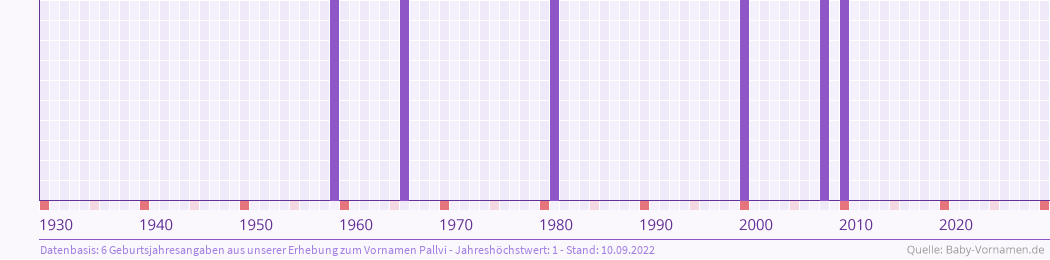 Häufigkeit des Vornamens Pallvi nach Geburtsjahren von 1930 bis heute