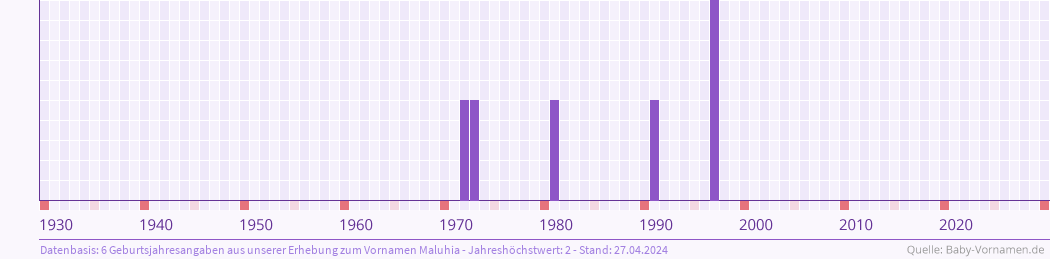 Häufigkeit des Vornamens Maluhia nach Geburtsjahren von 1930 bis heute