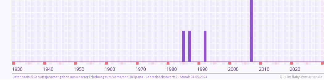 Statistik der Geburtsjahre des Namens Tulipana