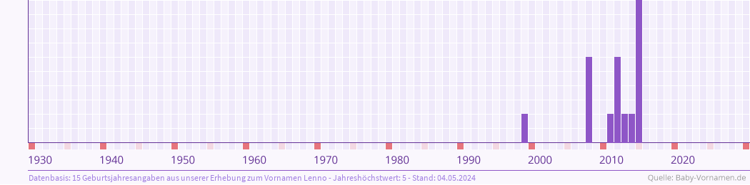 Häufigkeit des Vornamens Lenno nach Geburtsjahren von 1930 bis heute