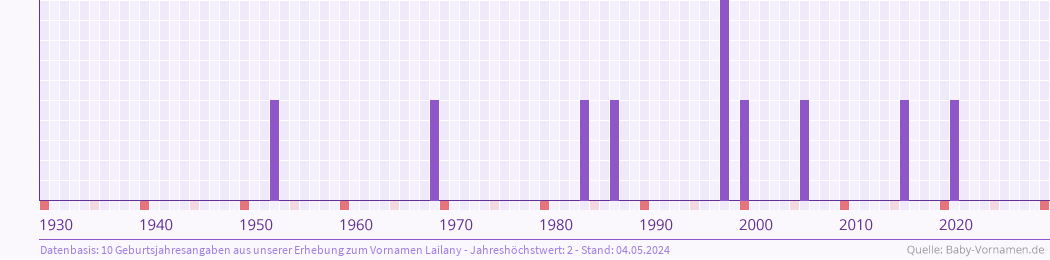 Häufigkeit des Vornamens Lailany nach Geburtsjahren von 1930 bis heute