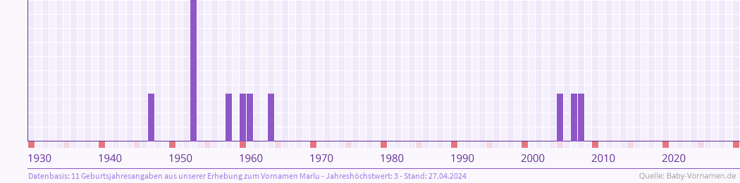 Häufigkeit des Vornamens Marlu nach Geburtsjahren von 1930 bis heute