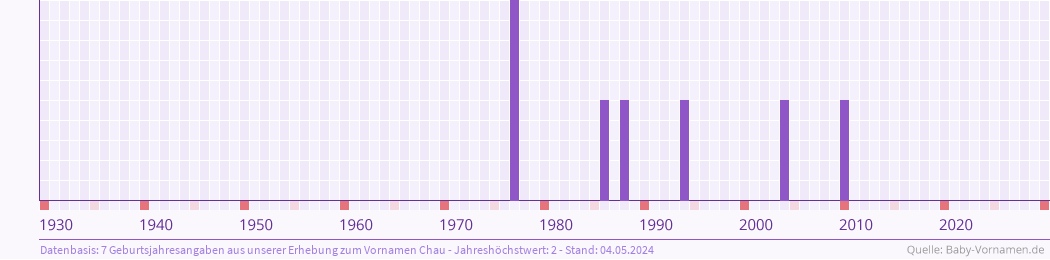 Häufigkeit des Vornamens Chau nach Geburtsjahren von 1930 bis heute