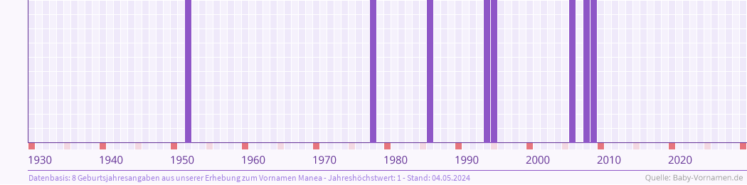 Häufigkeit des Vornamens Manea nach Geburtsjahren von 1930 bis heute