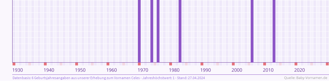 Häufigkeit des Vornamens Celes nach Geburtsjahren von 1930 bis heute
