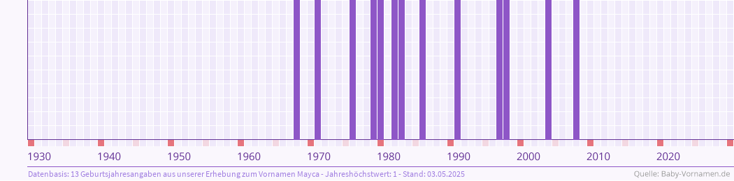 Häufigkeit des Vornamens Mayca nach Geburtsjahren von 1930 bis heute