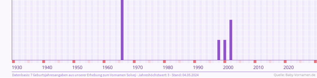 Häufigkeit des Vornamens Solvej nach Geburtsjahren von 1930 bis heute
