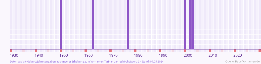 Häufigkeit des Vornamens Tarika nach Geburtsjahren von 1930 bis heute
