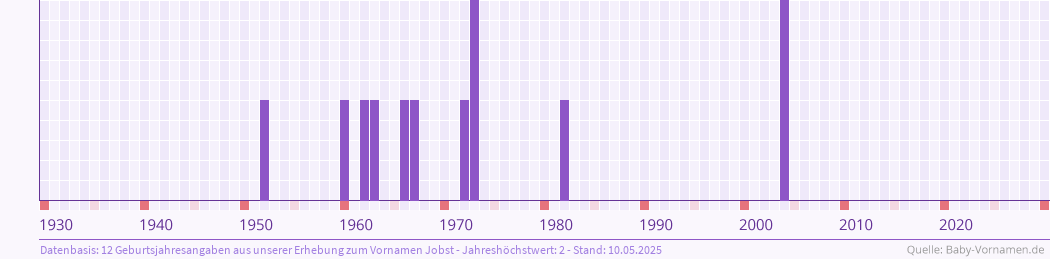 Häufigkeit des Vornamens Jobst nach Geburtsjahren von 1930 bis heute