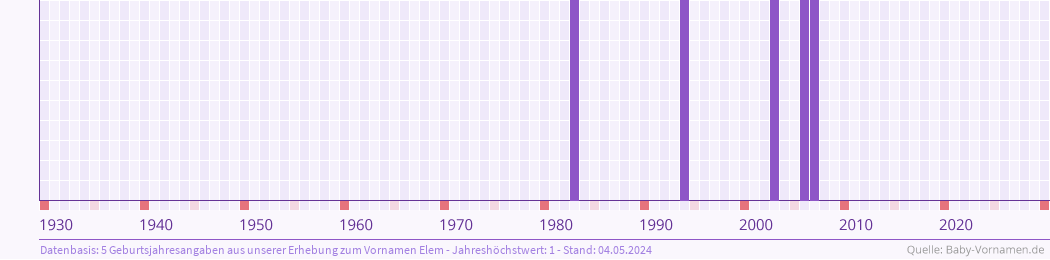 Häufigkeit des Vornamens Elem nach Geburtsjahren von 1930 bis heute