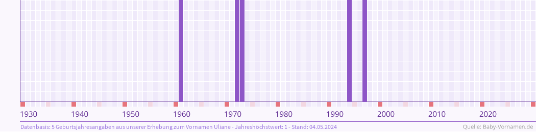 Häufigkeit des Vornamens Uliane nach Geburtsjahren von 1930 bis heute