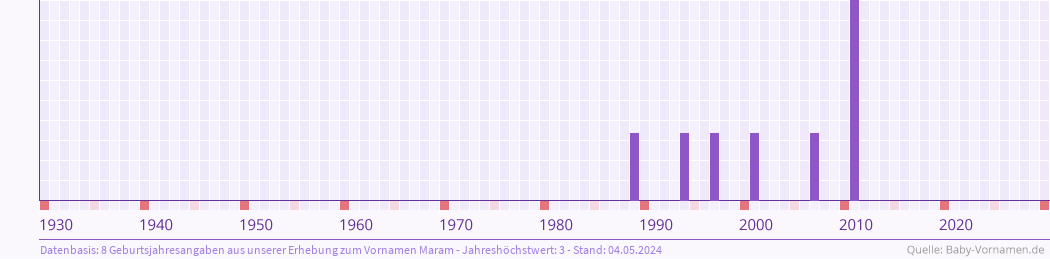 Häufigkeit des Vornamens Maram nach Geburtsjahren von 1930 bis heute