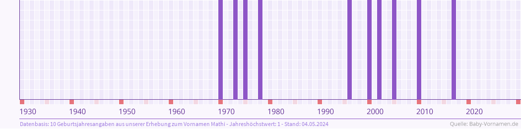 Häufigkeit des Vornamens Mathi nach Geburtsjahren von 1930 bis heute