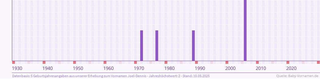 Häufigkeit des Vornamens Joel-Dennis nach Geburtsjahren von 1930 bis heute