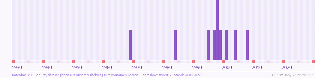 Häufigkeit des Vornamens Joeren nach Geburtsjahren von 1930 bis heute