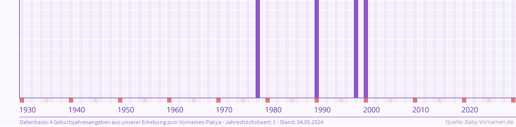 Häufigkeit des Vornamens Pakya nach Geburtsjahren von 1930 bis heute