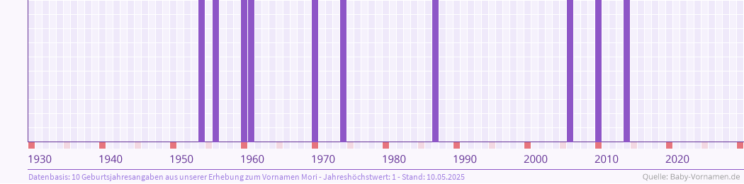 Häufigkeit des Vornamens Mori nach Geburtsjahren von 1930 bis heute