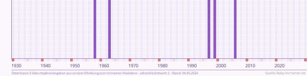Häufigkeit des Vornamens Madalene nach Geburtsjahren von 1930 bis heute
