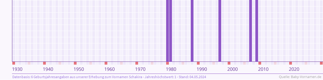 Häufigkeit des Vornamens Schakira nach Geburtsjahren von 1930 bis heute