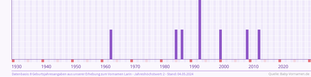 Häufigkeit des Vornamens Larin nach Geburtsjahren von 1930 bis heute