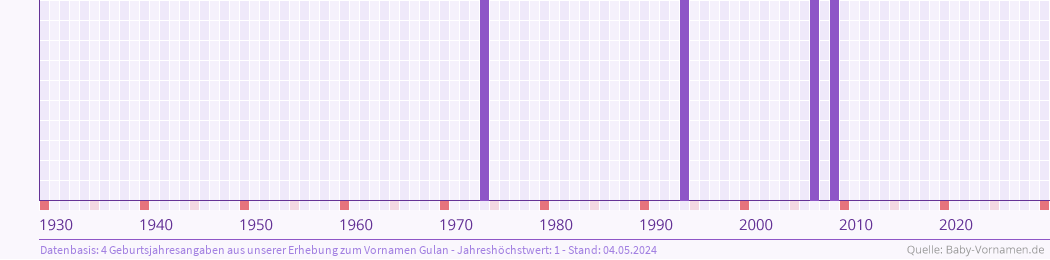 Häufigkeit des Vornamens Gulan nach Geburtsjahren von 1930 bis heute