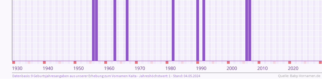 Häufigkeit des Vornamens Kaita nach Geburtsjahren von 1930 bis heute