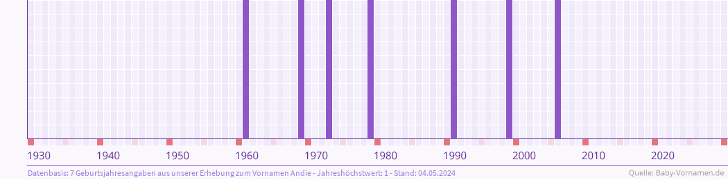 Häufigkeit des Vornamens Andie nach Geburtsjahren von 1930 bis heute