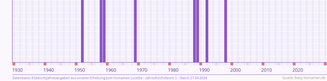 Häufigkeit des Vornamens Lucetta nach Geburtsjahren von 1930 bis heute