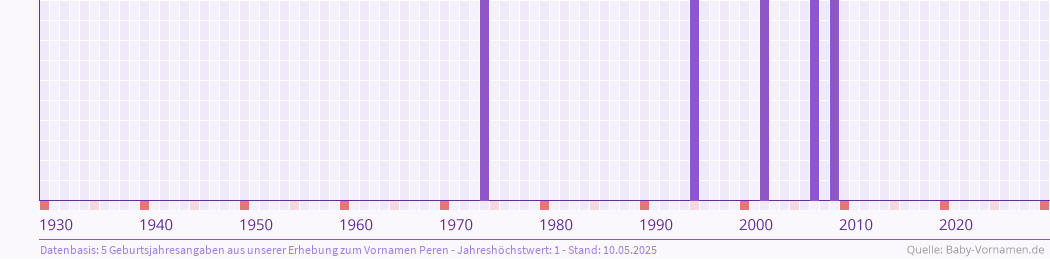 Häufigkeit des Vornamens Peren nach Geburtsjahren von 1930 bis heute