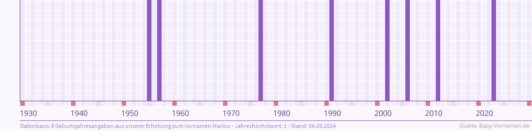 Häufigkeit des Vornamens Marlou nach Geburtsjahren von 1930 bis heute