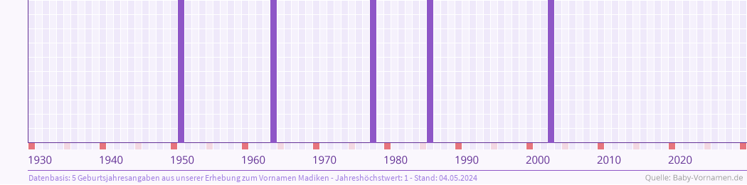 Häufigkeit des Vornamens Madiken nach Geburtsjahren von 1930 bis heute