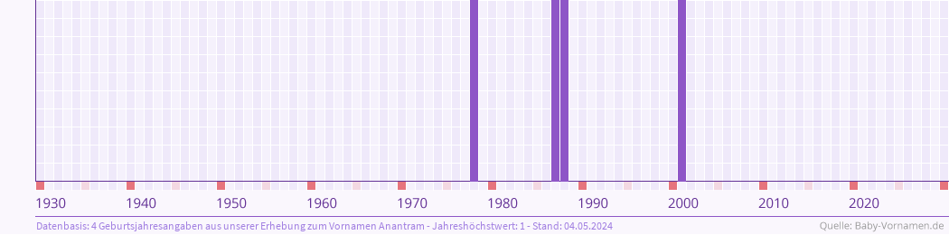 Häufigkeit des Vornamens Anantram nach Geburtsjahren von 1930 bis heute