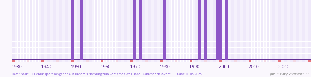 Häufigkeit des Vornamens Woglinde nach Geburtsjahren von 1930 bis heute