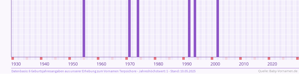 Häufigkeit des Vornamens Terpsichore nach Geburtsjahren von 1930 bis heute