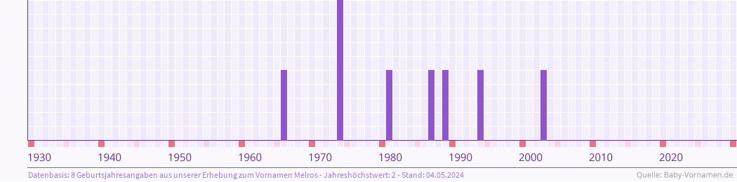 Häufigkeit des Vornamens Melros nach Geburtsjahren von 1930 bis heute