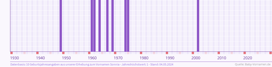 Häufigkeit des Vornamens Sonnia nach Geburtsjahren von 1930 bis heute