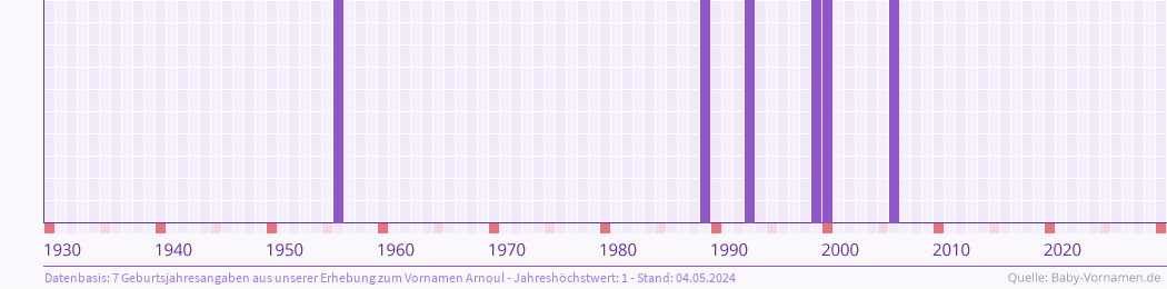 Häufigkeit des Vornamens Arnoul nach Geburtsjahren von 1930 bis heute