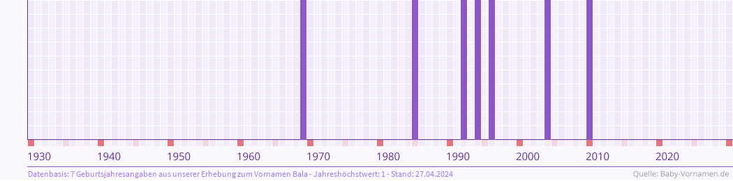 Häufigkeit des Vornamens Bala nach Geburtsjahren von 1930 bis heute