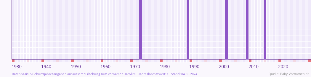 Häufigkeit des Vornamens Jarolim nach Geburtsjahren von 1930 bis heute