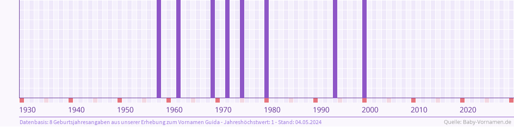 Häufigkeit des Vornamens Guida nach Geburtsjahren von 1930 bis heute