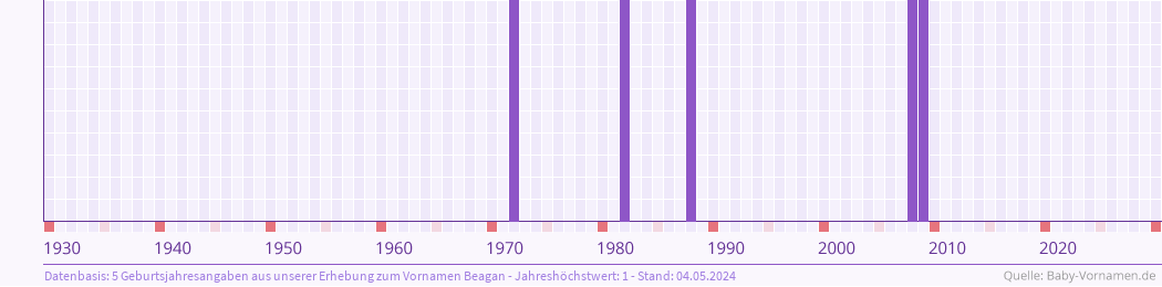 Häufigkeit des Vornamens Beagan nach Geburtsjahren von 1930 bis heute