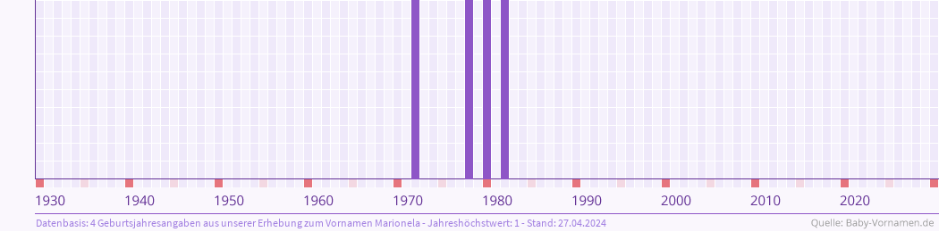 Häufigkeit des Vornamens Marionela nach Geburtsjahren von 1930 bis heute