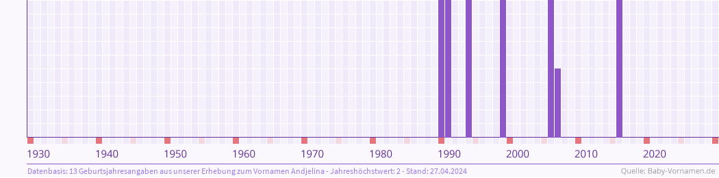 Häufigkeit des Vornamens Andjelina nach Geburtsjahren von 1930 bis heute