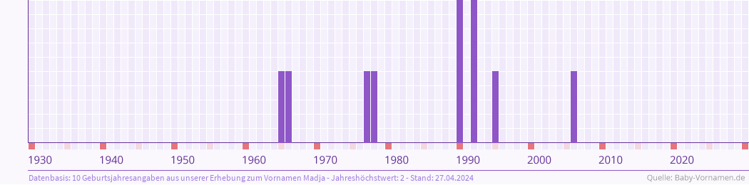 Häufigkeit des Vornamens Madja nach Geburtsjahren von 1930 bis heute
