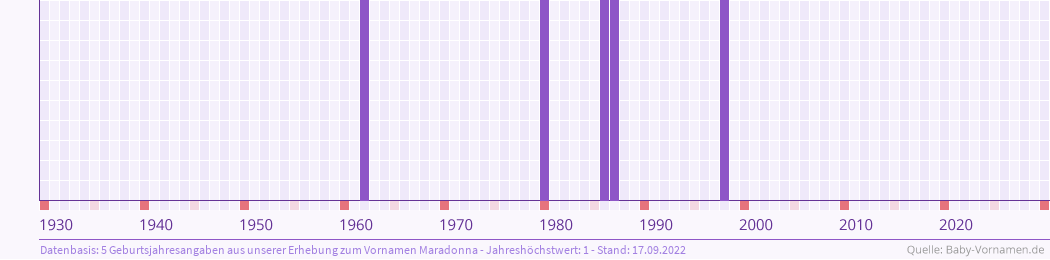 Häufigkeit des Vornamens Maradonna nach Geburtsjahren von 1930 bis heute