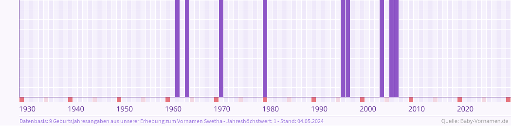 Häufigkeit des Vornamens Swetha nach Geburtsjahren von 1930 bis heute