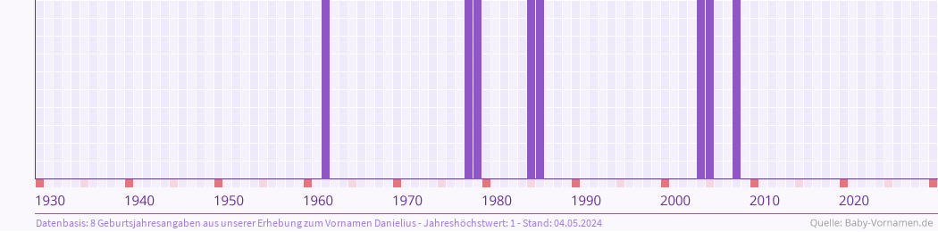 Häufigkeit des Vornamens Danielius nach Geburtsjahren von 1930 bis heute