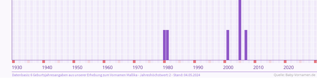 Häufigkeit des Vornamens Mallika nach Geburtsjahren von 1930 bis heute