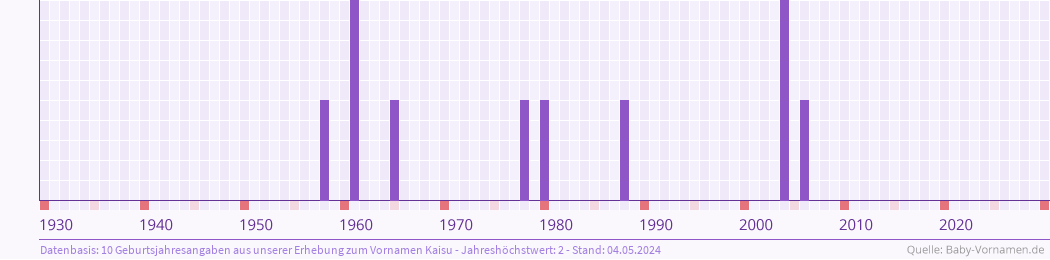 Häufigkeit des Vornamens Kaisu nach Geburtsjahren von 1930 bis heute